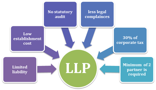 llp registration in chennai